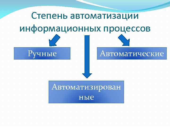 Степень автоматизации. Автоматизация информационных процессов. Степени автоматизации информационных процессов. Задачи автоматизации информационных процессов. Принципы автоматизации информационных процессов.