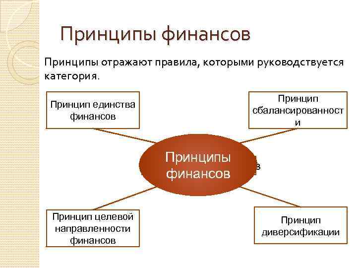 Принципы финансов. Принципы финансовой системы. Принципы финансирования. Принцип единство финансов.