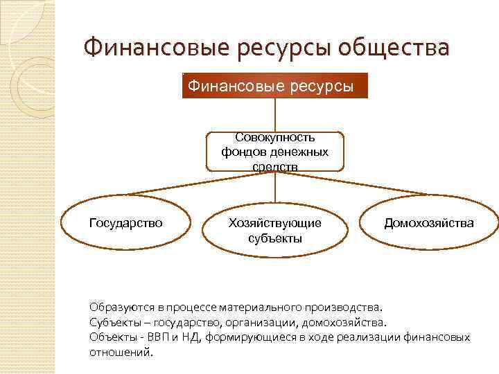 Финансовые ресурсы общества Финансовые ресурсы Совокупность фондов денежных средств Государство Хозяйствующие субъекты Домохозяйства Образуются