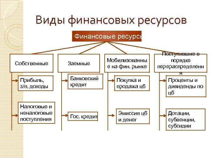 Собственные ресурсы. Виды финансовых ресурсов организации. Виды и формы финансовых ресурсов. Укажите виды финансовых ресурсов. Финансовые ресурсы виды.