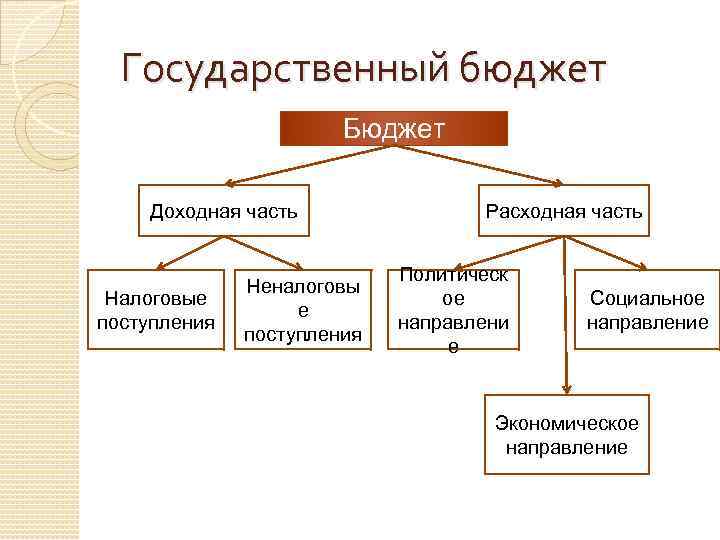 Государственный бюджет Бюджет Доходная часть Налоговые поступления Неналоговы е поступления Расходная часть Политическ ое