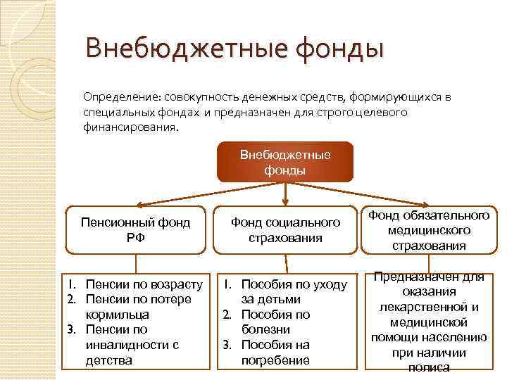 Бюджет государственного внебюджетного. Схема внебюджетных фондов РФ. Внебюджетные фонды определение. Внебюджетные фонды РФ схема. Источники финансирования государственных внебюджетных фондов.