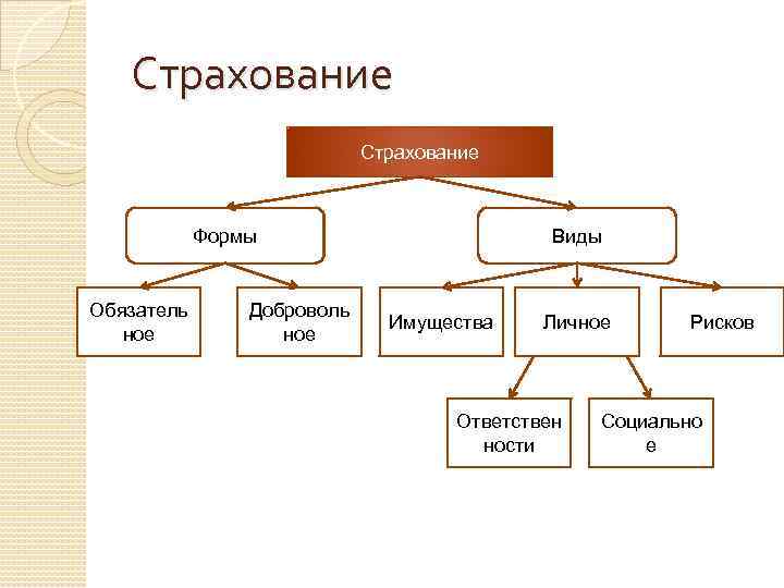 Страхование Формы Обязатель ное Доброволь ное Виды Имущества Личное Ответствен ности Рисков Социально е