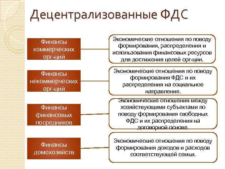 Использование распределение финансов. Децентрализованная финансовая система. Финансовые отношения это экономические отношения в. Децентрализованные финансы это финансы. Формирование и использование финансов.