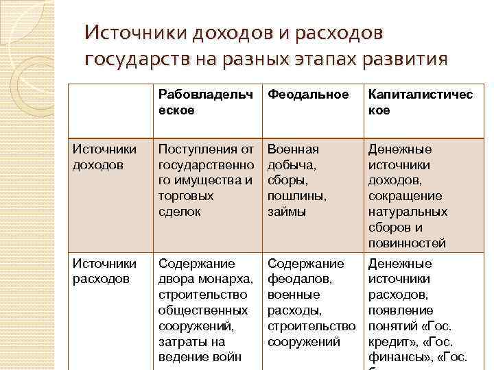 Источники доходов и расходов государств на разных этапах развития Рабовладельч еское Феодальное Капиталистичес кое