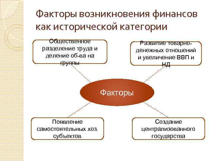 Факторы возникновения финансов как исторической категории Общественное разделение труда и деление об-ва на группы