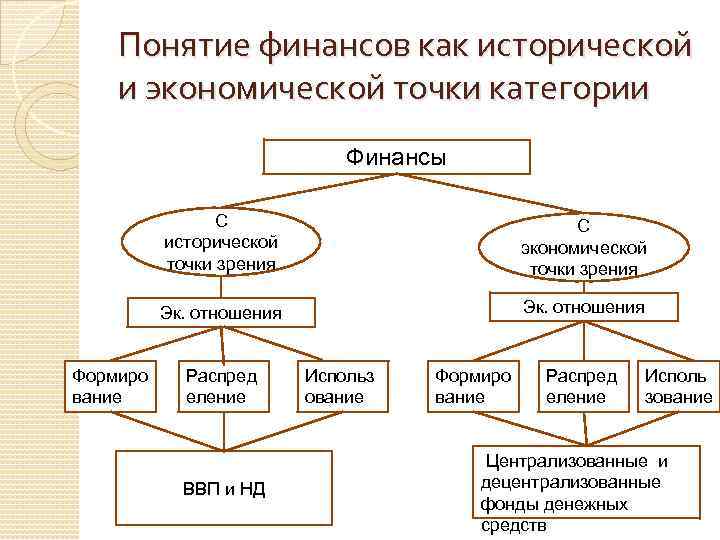 Понятие финансов как исторической и экономической точки категории Финансы С исторической точки зрения Эк.