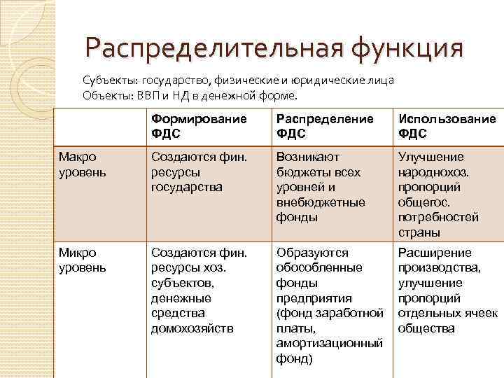 Схема распределительной функции финансов. Схема действия распределительной функции финансов. Распределительная функция финансов пример.