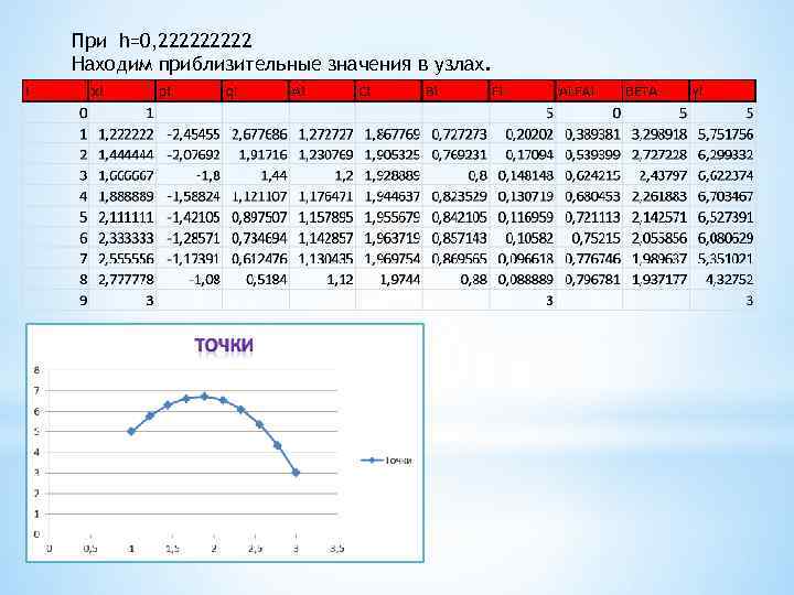 При h=0, 22222 Находим приблизительные значения в узлах. 