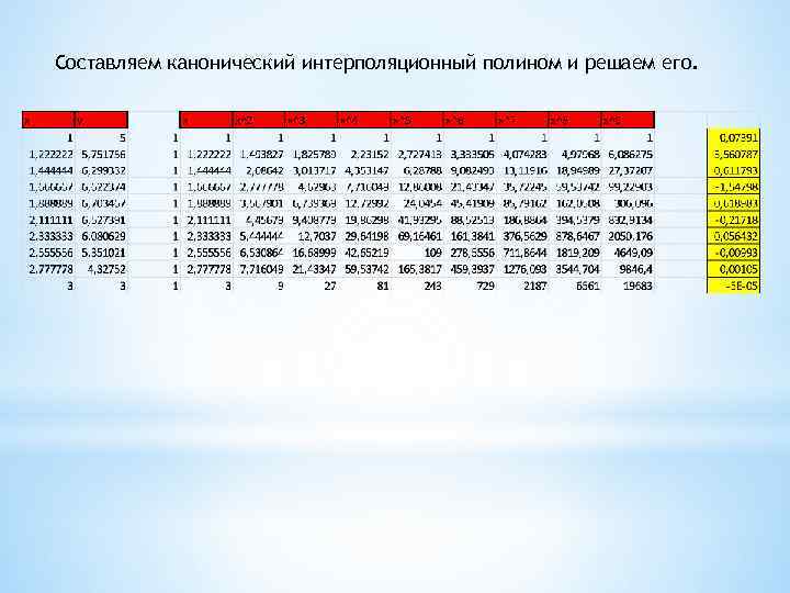 Составляем канонический интерполяционный полином и решаем его. 