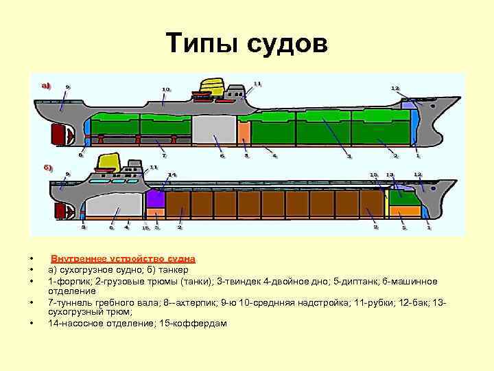 Типы судов • • • Внутреннее устройство судна а) сухогрузное судно; б) танкер 1