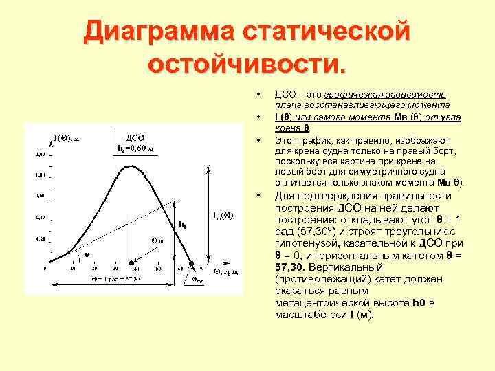 Диаграмма статической остойчивости. • • ДСО – это графическая зависимость плеча восстанавливающего момента l
