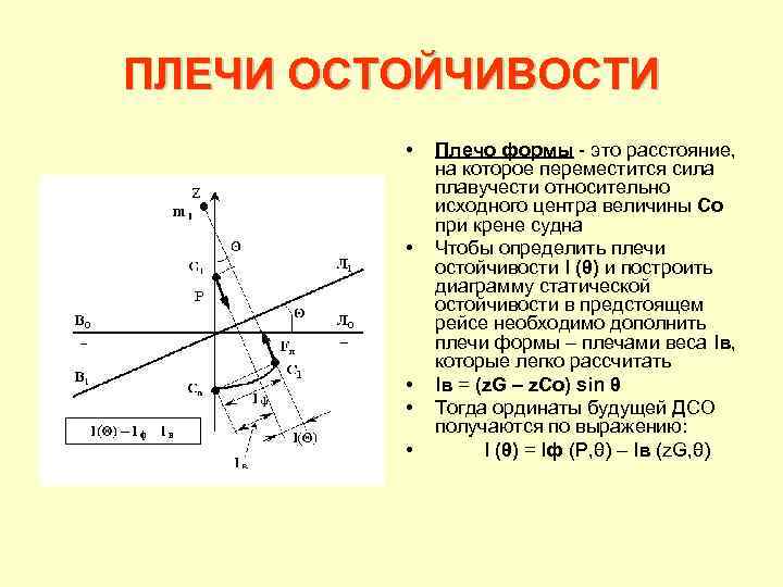 ПЛЕЧИ ОСТОЙЧИВОСТИ • • • Плечо формы это расстояние, на которое переместится сила плавучести