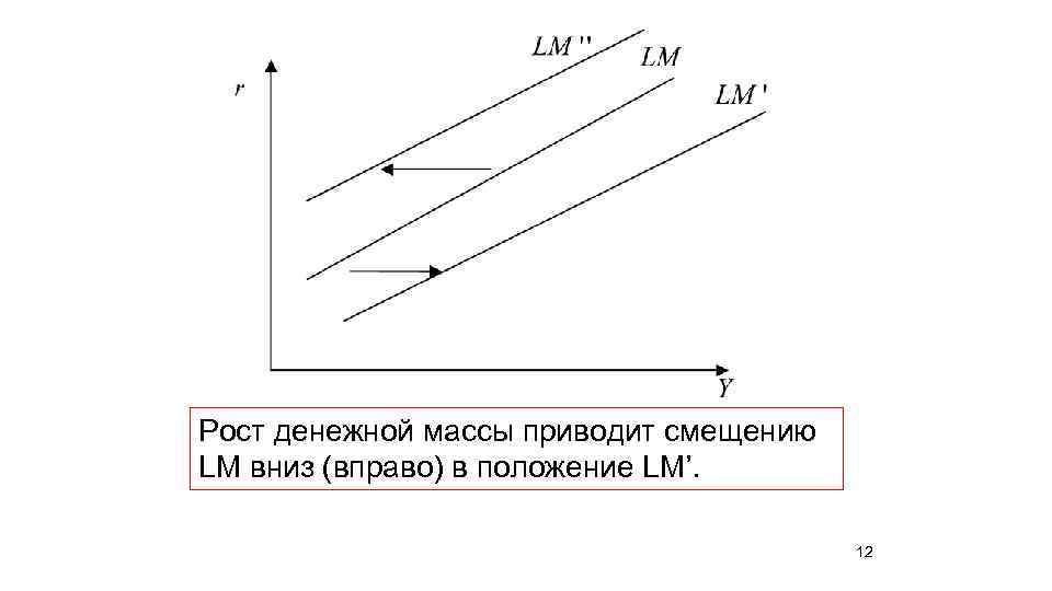 Рост денежной массы приводит смещению LM вниз (вправо) в положение LM’. 12 