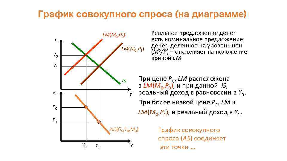 Совокупный спрос рисунок