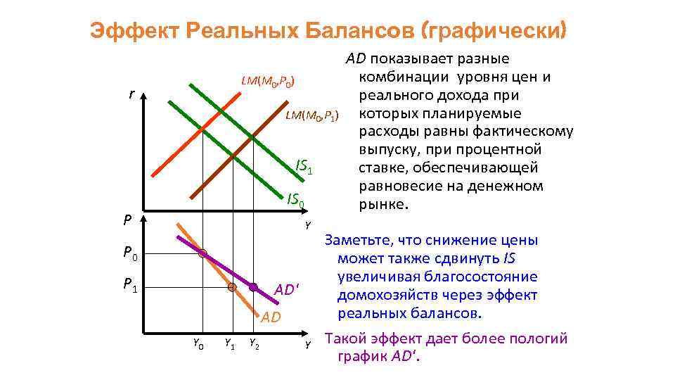 Эффект Реальных Балансов (графически) LM(M 0, P 0) r LM(M 0, P 1) IS