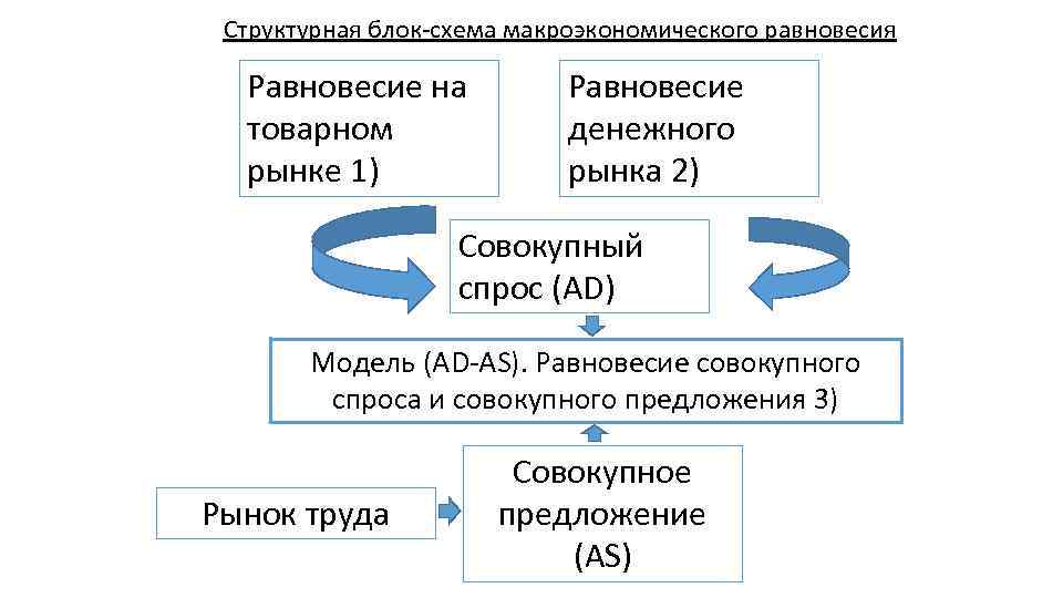 Структурная блок-схема макроэкономического равновесия Равновесие на товарном рынке 1) Равновесие денежного рынка 2) Совокупный