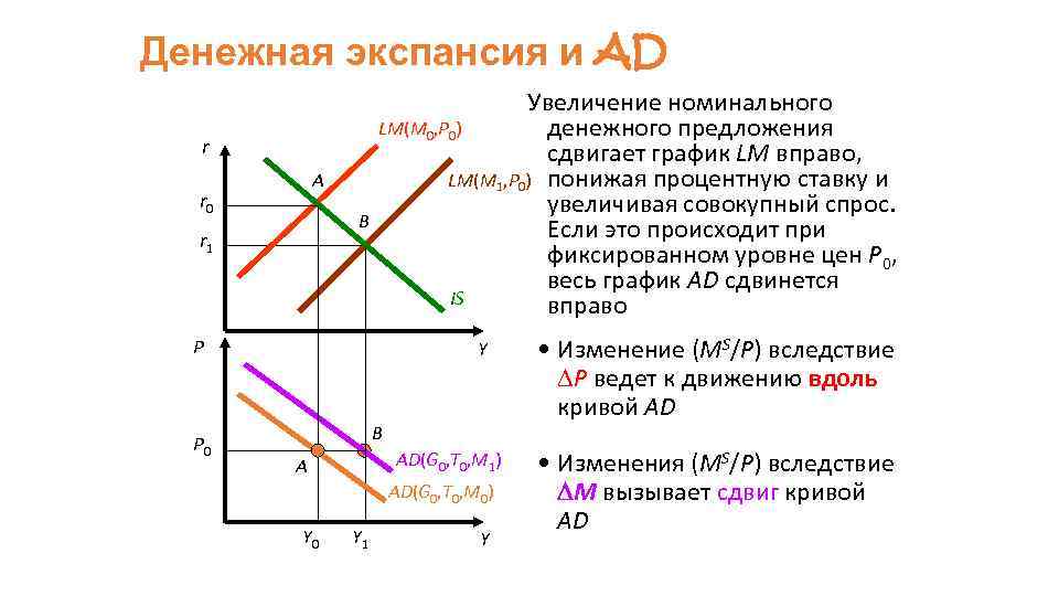 Денежная экспансия и AD r A r 0 B r 1 Увеличение номинального LM(M