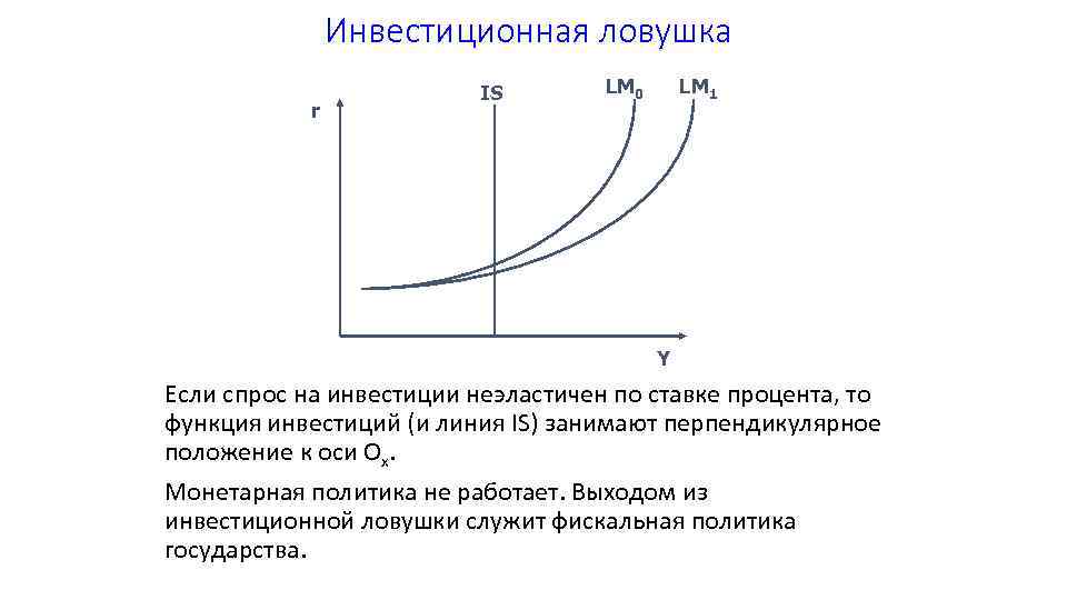 Инвестиционная ловушка r IS LM 0 LM 1 Y Если спрос на инвестиции неэластичен