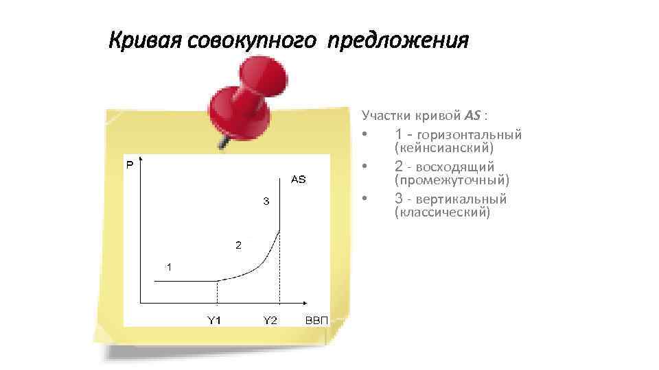 Кривая совокупного предложения Участки кривой AS : • 1 - горизонтальный (кейнсианский) • 2