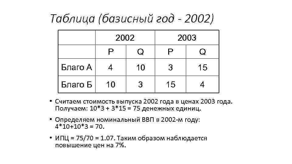 Таблица (базисный год - 2002) 2002 2003 P Q Благо А 4 10 3