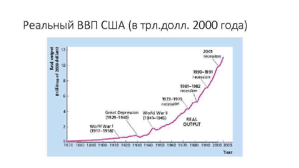 Реальный ВВП США (в трл. долл. 2000 года) 