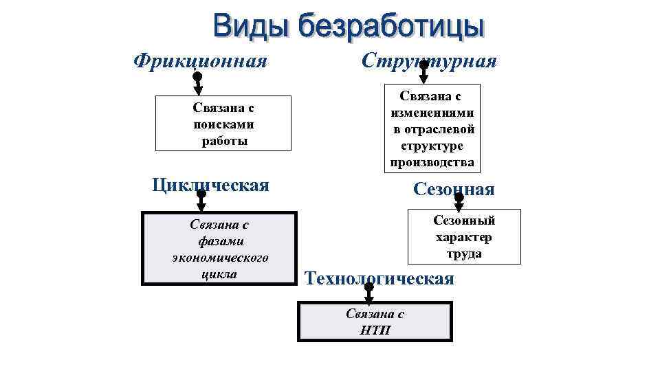 Фрикционная Связана с поисками работы Структурная Связана с изменениями в отраслевой структуре производства Циклическая