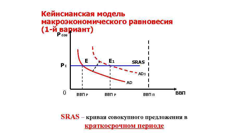 Кейнсианская модель макроэкономического равновесия (1 -й вариант) P сов P E E E 1