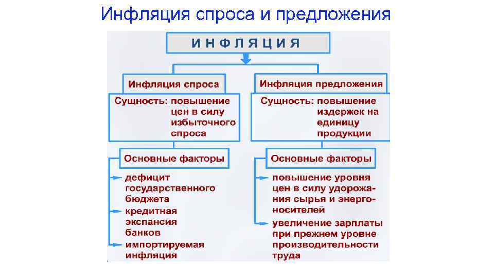 Инфляция спроса и предложения 