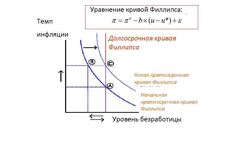 Уравнение кривой Филлипса: Темп инфляции Долгосрочная кривая Филлипса Новая краткосрочная кривая Филлипса Начальная краткосрочная