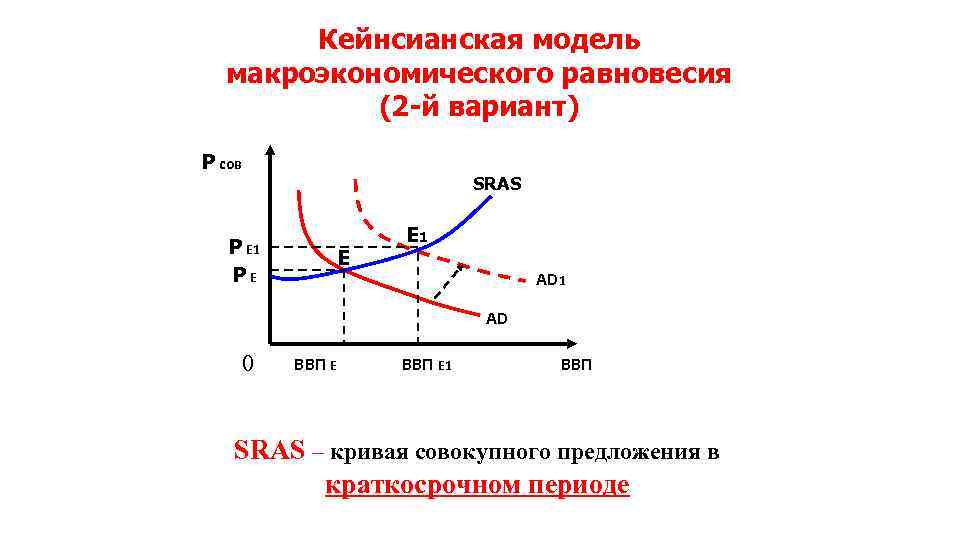 Кейнсианская модель макроэкономического равновесия (2 -й вариант) P сов SRAS P E 1 P