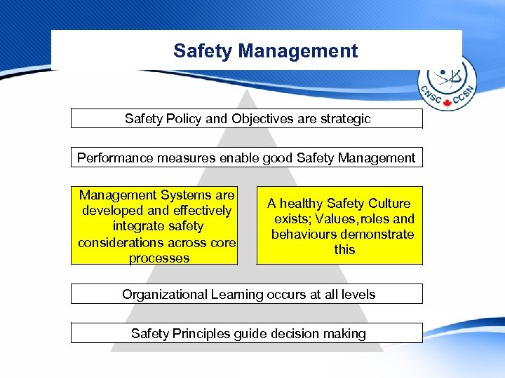 Safety Management Safety Policy and Objectives are strategic Performance measures enable good Safety Management