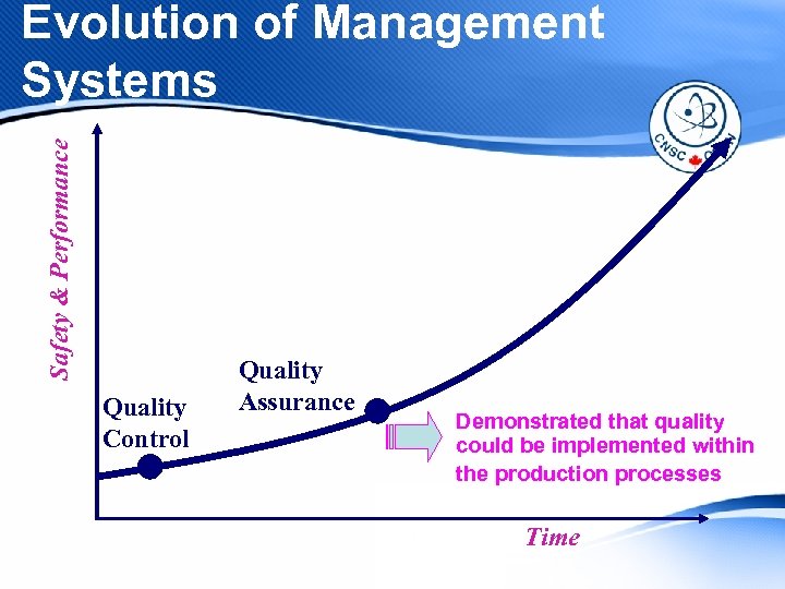 Safety & Performance Evolution of Management Systems Quality Control Quality Assurance Demonstrated that quality