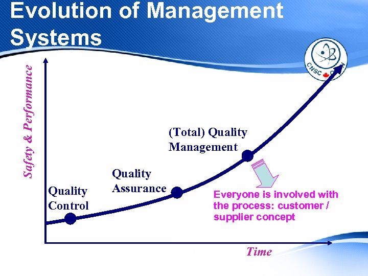 Safety & Performance Evolution of Management Systems (Total) Quality Management Quality Control Quality Assurance