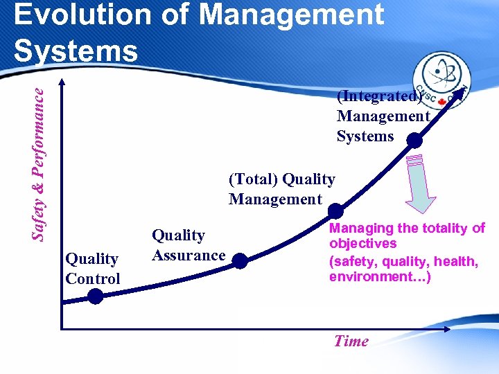 Evolution of Management Systems Safety & Performance (Integrated) Management Systems (Total) Quality Management Quality