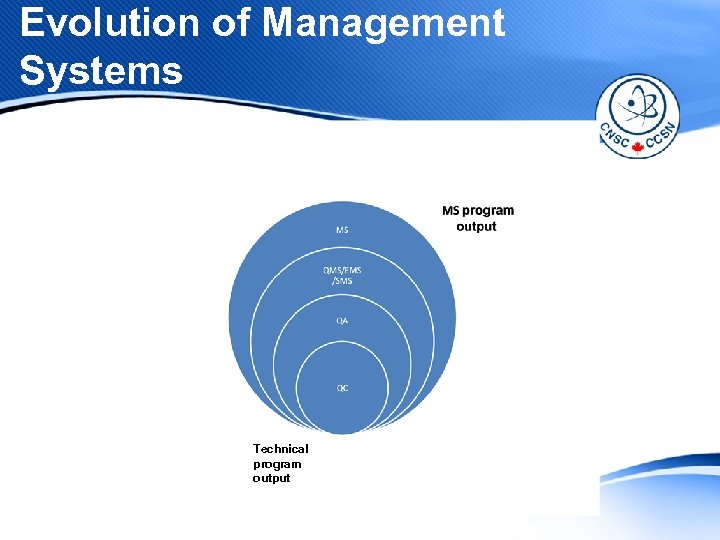 Evolution of Management Systems Technical program output 