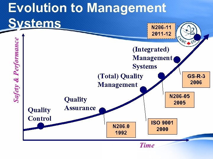 Evolution to Management Systems N 286 -11 Safety & Performance 2011 -12 (Integrated) Management