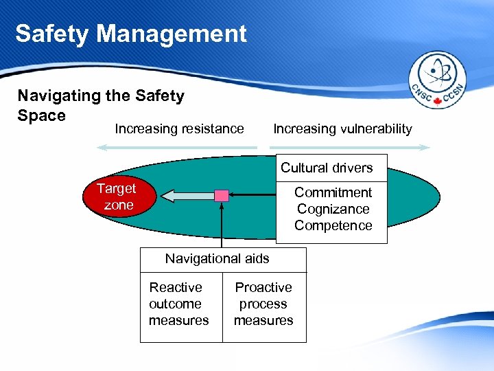 Safety Management Navigating the Safety Space Increasing resistance Increasing vulnerability Cultural drivers Target zone