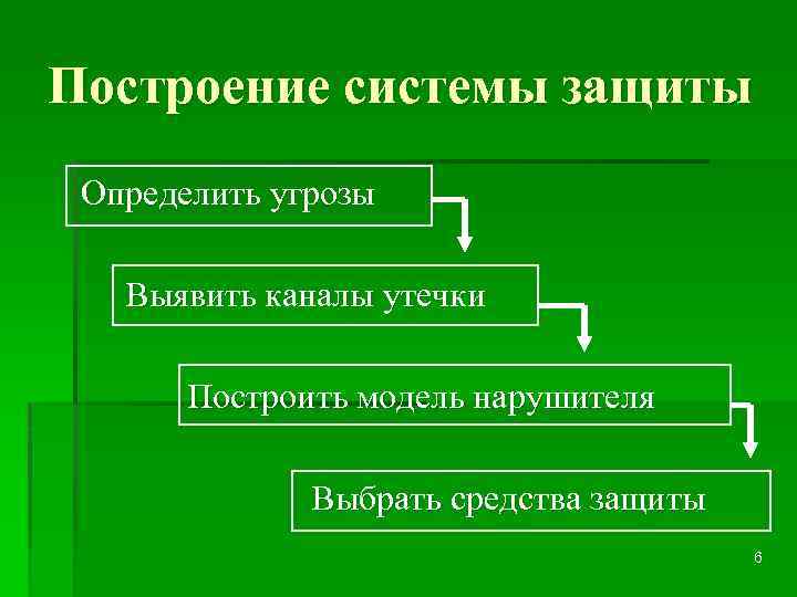 Построение системы защиты Определить угрозы Выявить каналы утечки Построить модель нарушителя Выбрать средства защиты