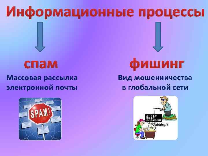 Информационные процессы спам фишинг Массовая рассылка электронной почты Вид мошенничества в глобальной сети 