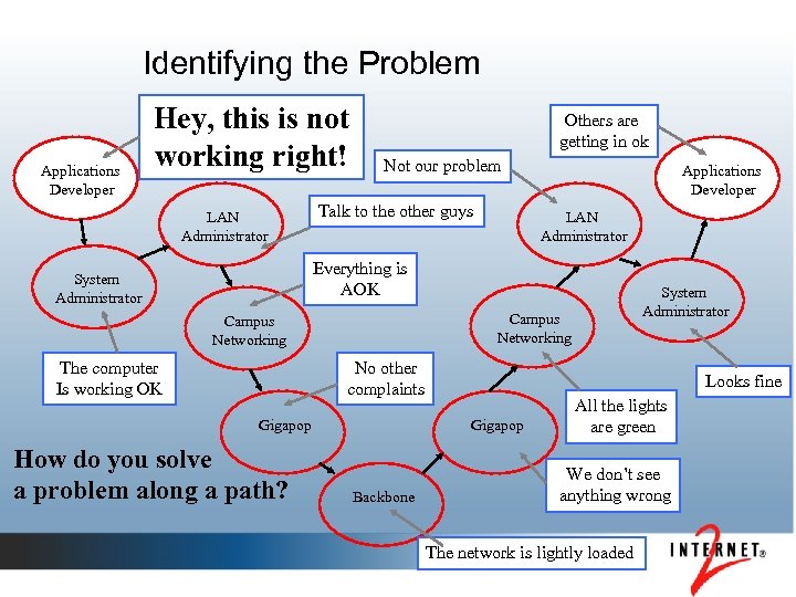 Identifying the Problem Applications Developer Hey, this is not working right! LAN Administrator Others