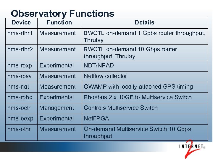 Observatory Functions Device Function Details nms-rthr 1 Measurement BWCTL on-demand 1 Gpbs router throughput,