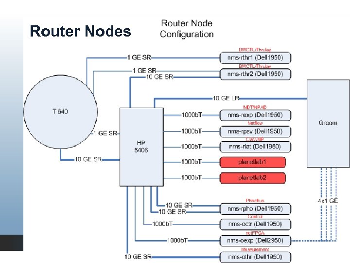 Router Nodes 