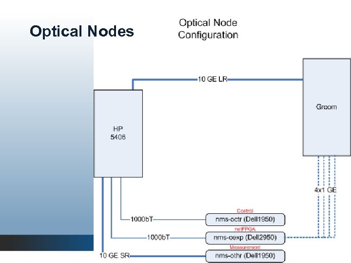 Optical Nodes 