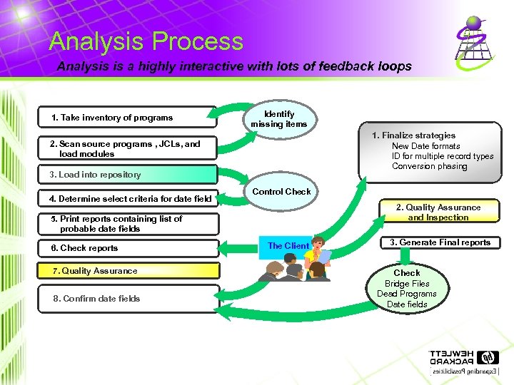 Analysis Process Analysis is a highly interactive with lots of feedback loops 1. Take