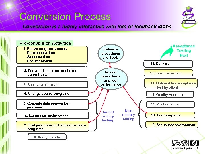Conversion Process Conversion is a highly interactive with lots of feedback loops Pre-conversion Activities