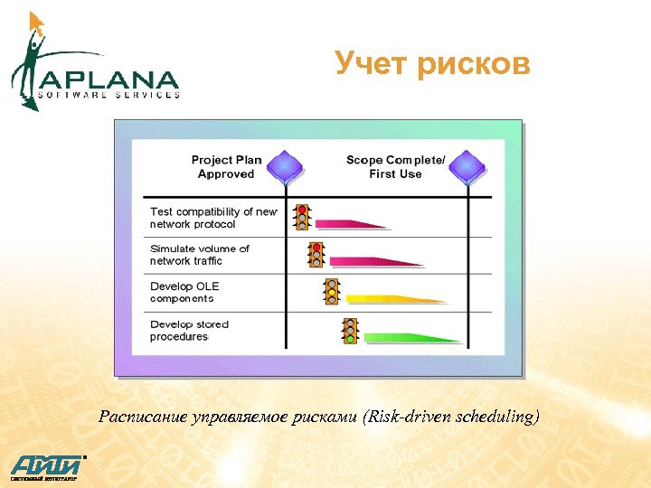 Учет рисков Расписание управляемое рисками (Risk-driven scheduling) 