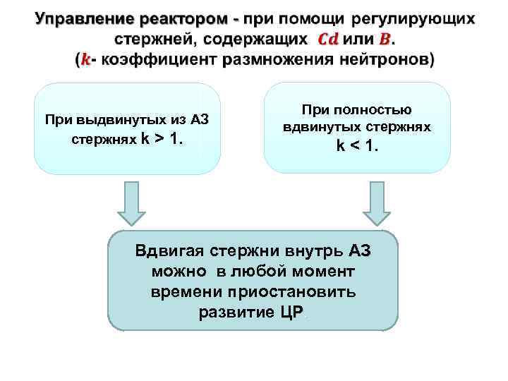  При выдвинутых из АЗ стержнях k > 1. При полностью вдвинутых стержнях k