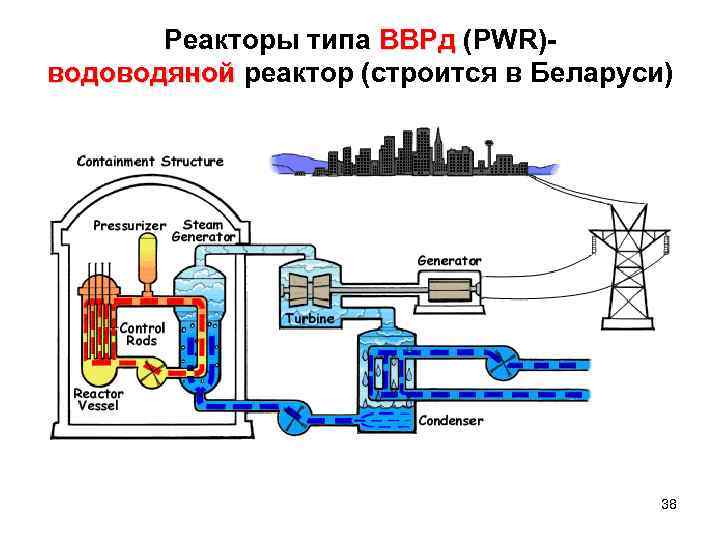 Реакторы типа ВВРд (PWR)ВВРд водоводяной реактор (строится в Беларуси) водоводяной 38 