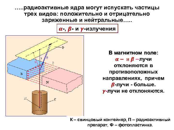 …. . радиоактивные ядра могут испускать частицы трех видов: положительно и отрицательно заряженные и